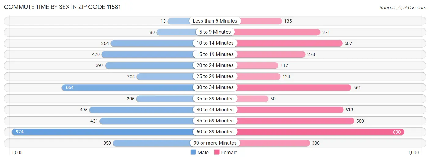 Commute Time by Sex in Zip Code 11581