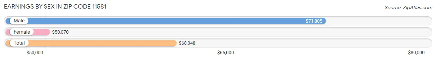 Earnings by Sex in Zip Code 11581