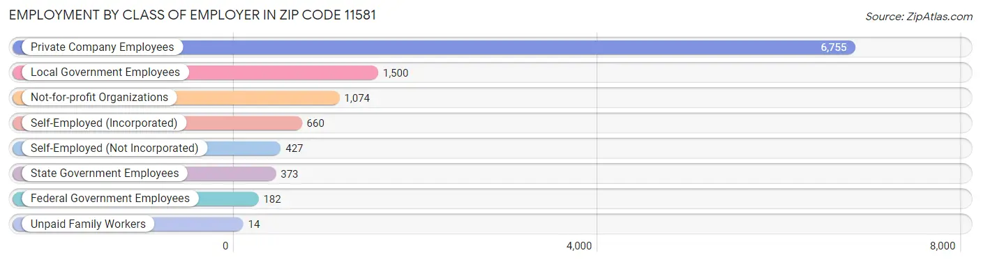 Employment by Class of Employer in Zip Code 11581