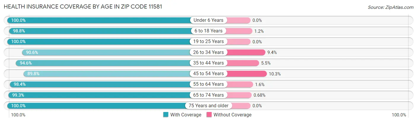 Health Insurance Coverage by Age in Zip Code 11581