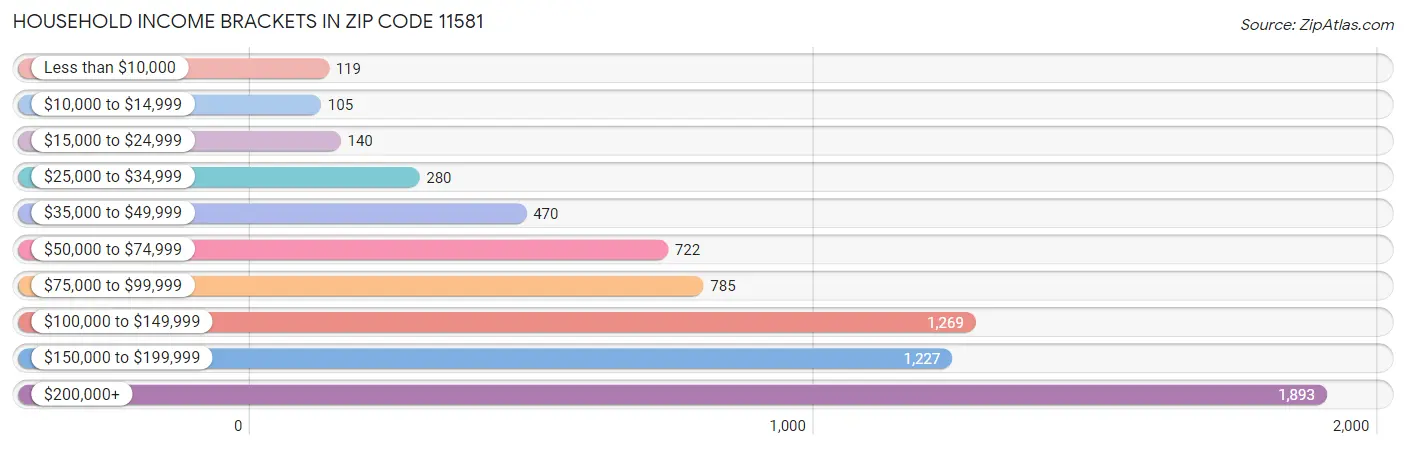 Household Income Brackets in Zip Code 11581