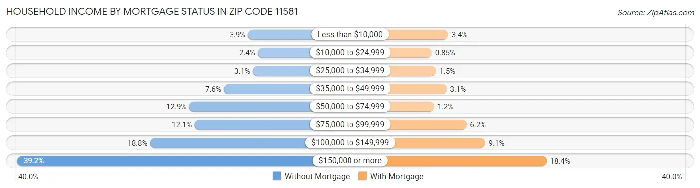 Household Income by Mortgage Status in Zip Code 11581