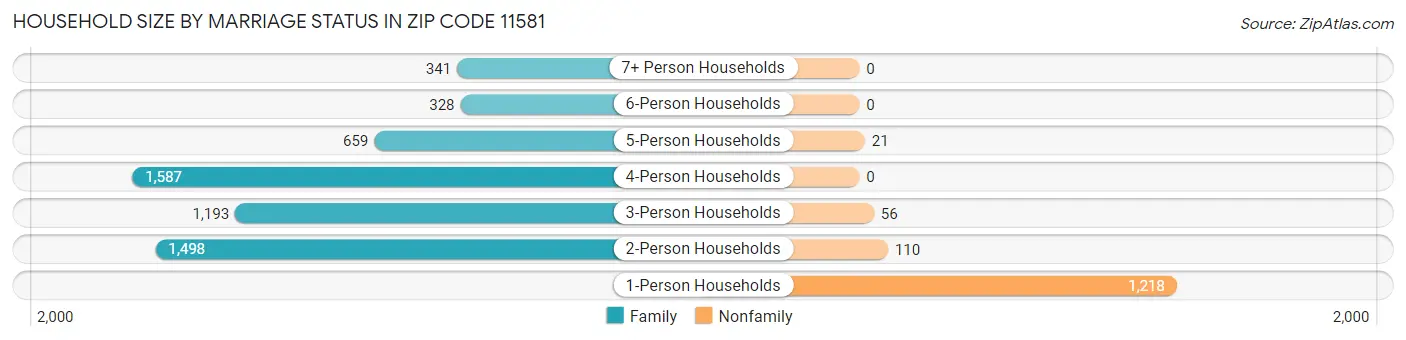 Household Size by Marriage Status in Zip Code 11581