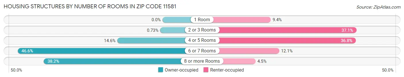 Housing Structures by Number of Rooms in Zip Code 11581