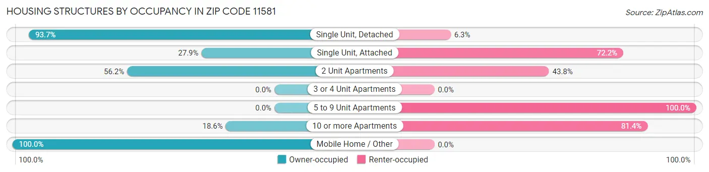 Housing Structures by Occupancy in Zip Code 11581