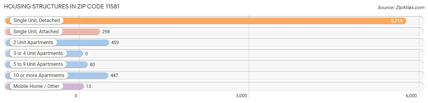 Housing Structures in Zip Code 11581