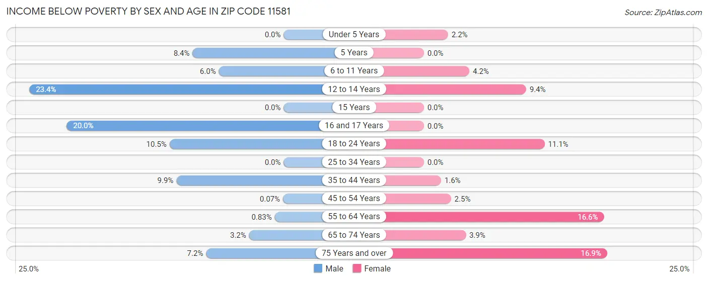 Income Below Poverty by Sex and Age in Zip Code 11581