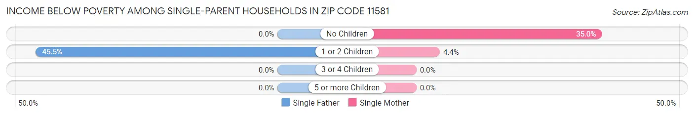 Income Below Poverty Among Single-Parent Households in Zip Code 11581