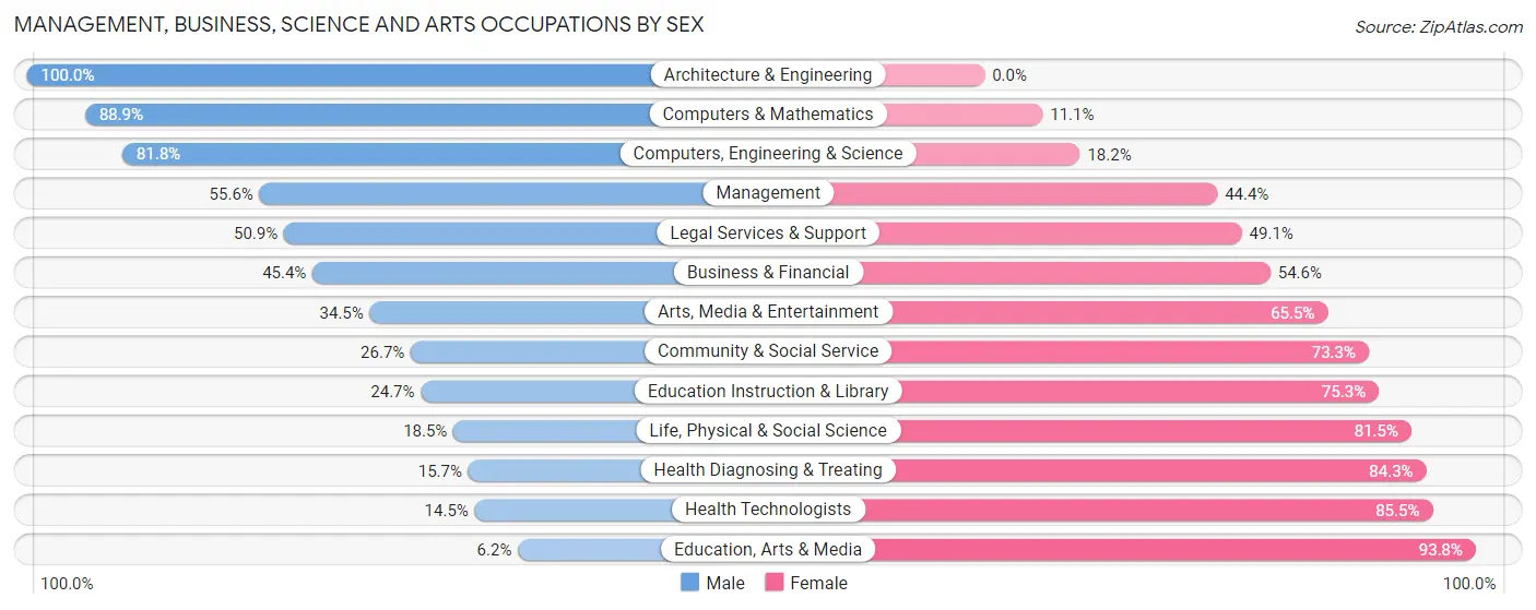 Management, Business, Science and Arts Occupations by Sex in Zip Code 11581