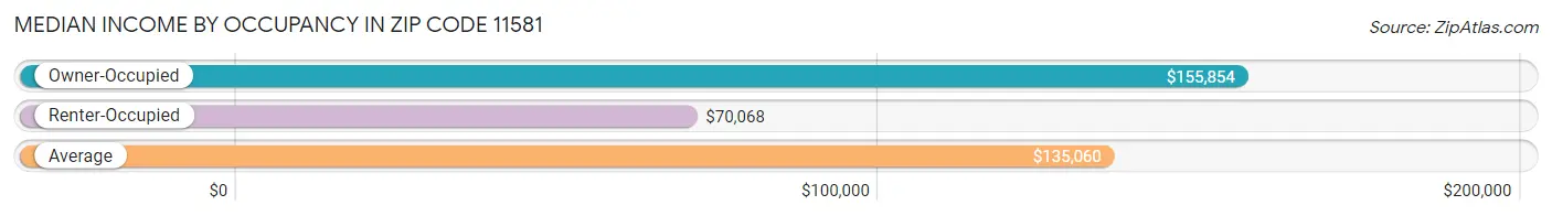 Median Income by Occupancy in Zip Code 11581