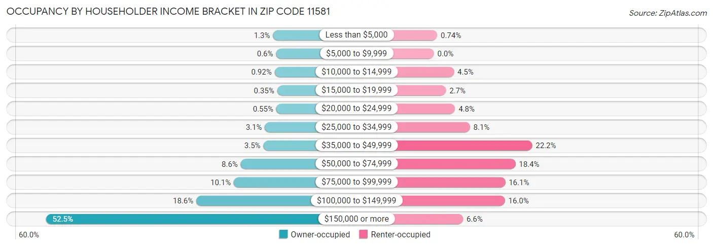 Occupancy by Householder Income Bracket in Zip Code 11581