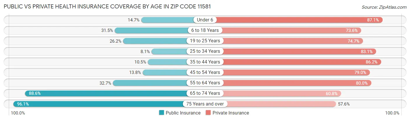 Public vs Private Health Insurance Coverage by Age in Zip Code 11581