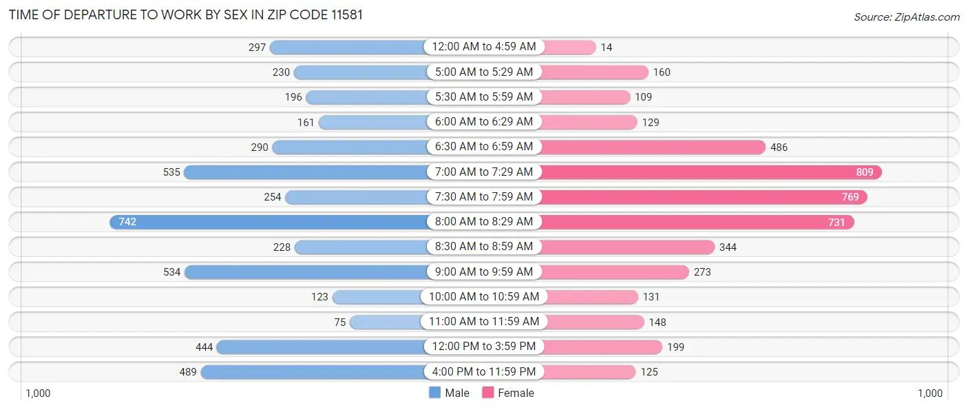 Time of Departure to Work by Sex in Zip Code 11581