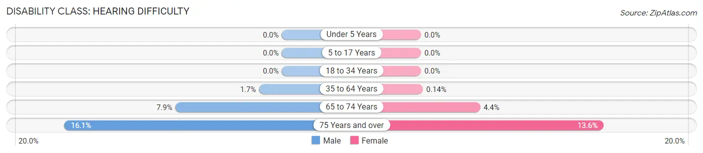 Disability in Zip Code 11590: <span>Hearing Difficulty</span>