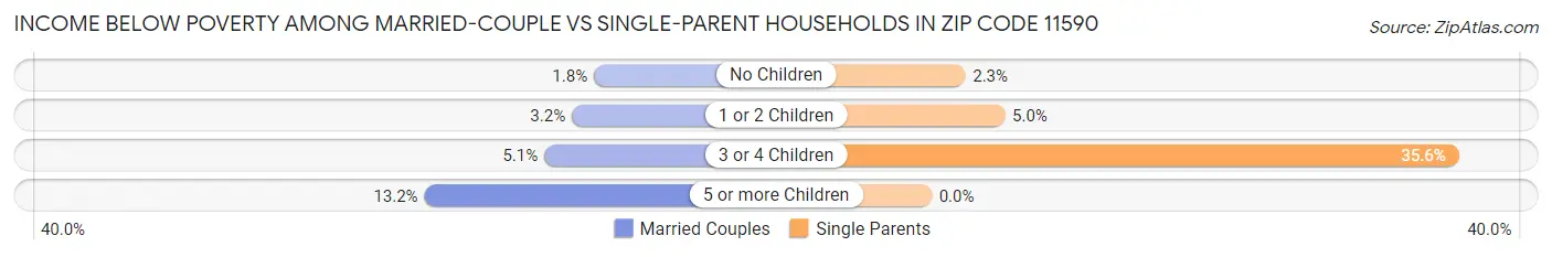 Income Below Poverty Among Married-Couple vs Single-Parent Households in Zip Code 11590