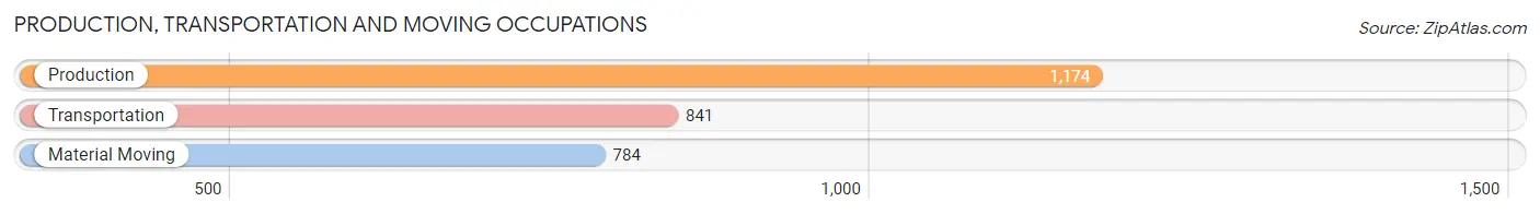 Production, Transportation and Moving Occupations in Zip Code 11590