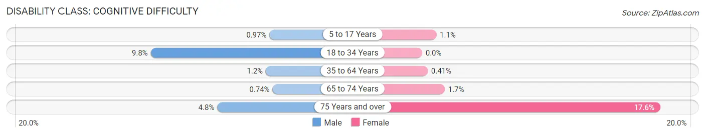 Disability in Zip Code 11598: <span>Cognitive Difficulty</span>