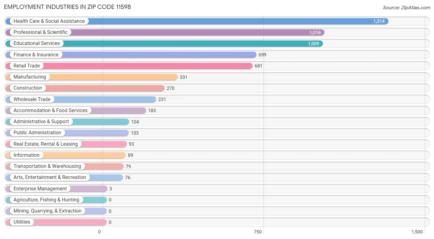 Employment Industries in Zip Code 11598