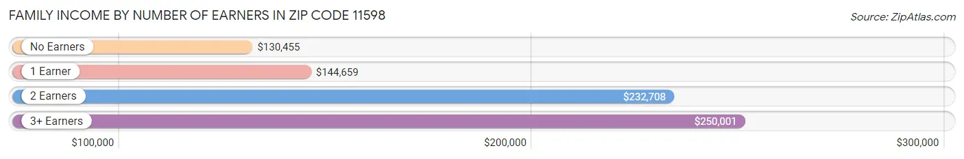 Family Income by Number of Earners in Zip Code 11598