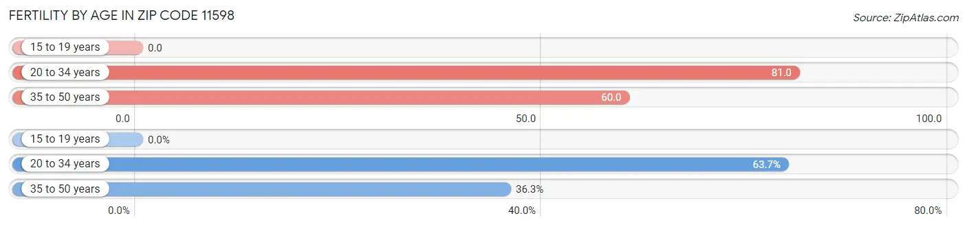 Female Fertility by Age in Zip Code 11598