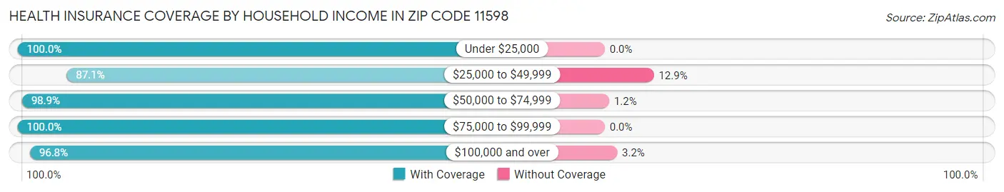 Health Insurance Coverage by Household Income in Zip Code 11598
