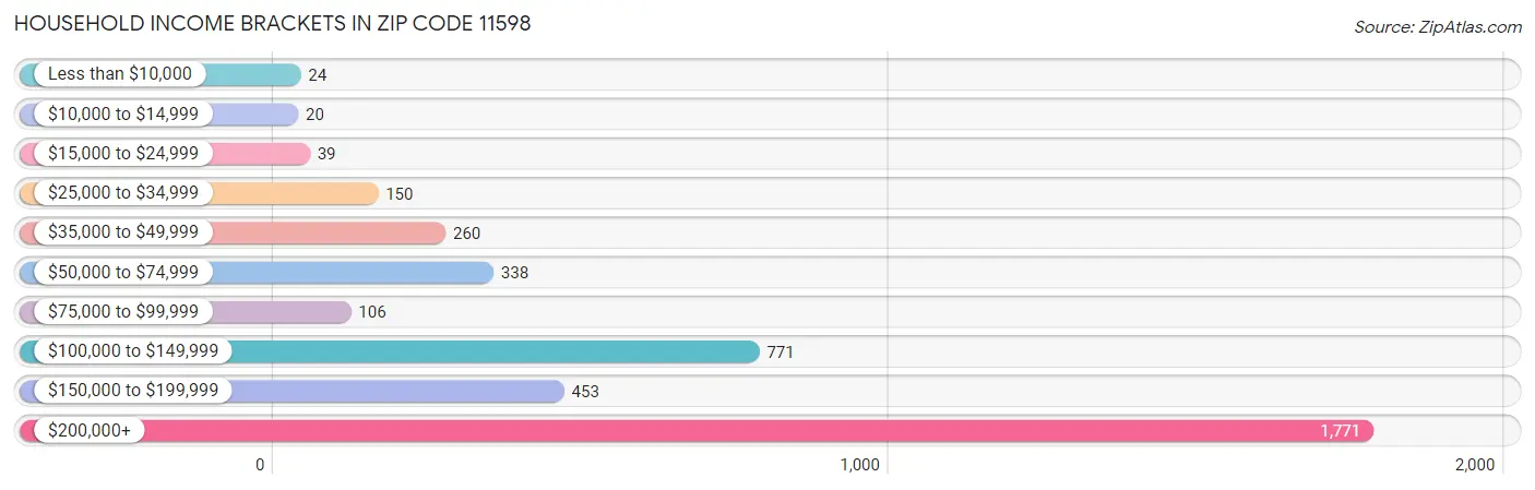 Household Income Brackets in Zip Code 11598