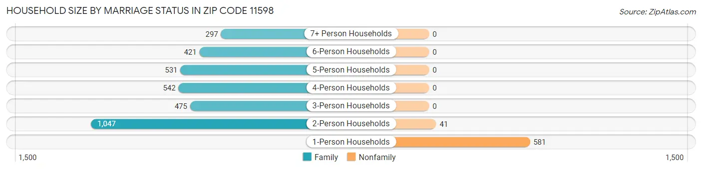 Household Size by Marriage Status in Zip Code 11598