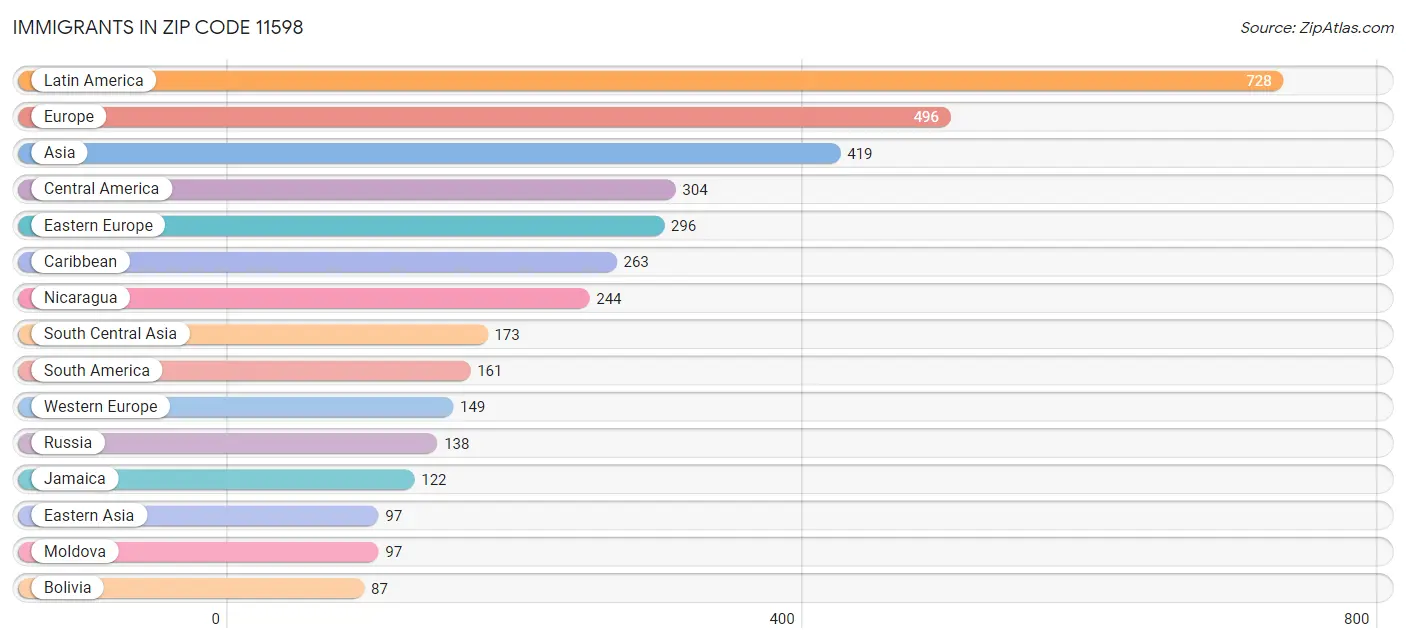 Immigrants in Zip Code 11598