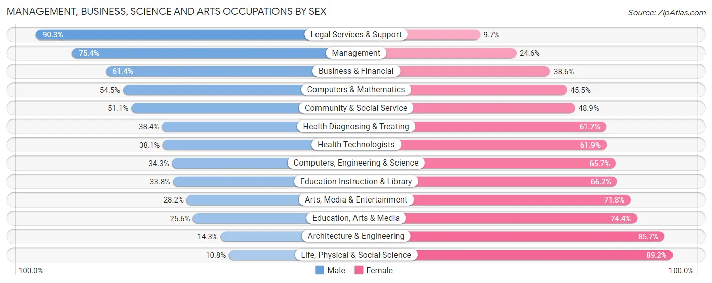 Management, Business, Science and Arts Occupations by Sex in Zip Code 11598