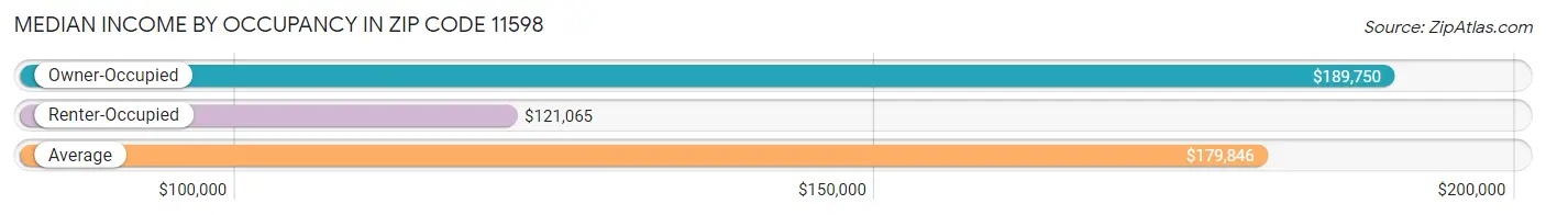 Median Income by Occupancy in Zip Code 11598