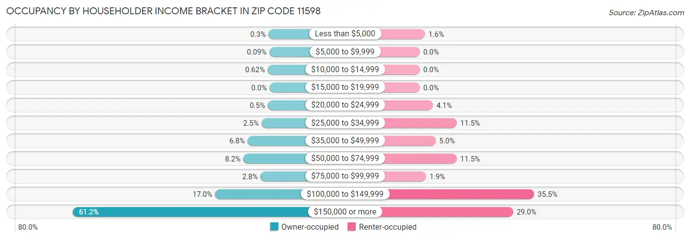 Occupancy by Householder Income Bracket in Zip Code 11598