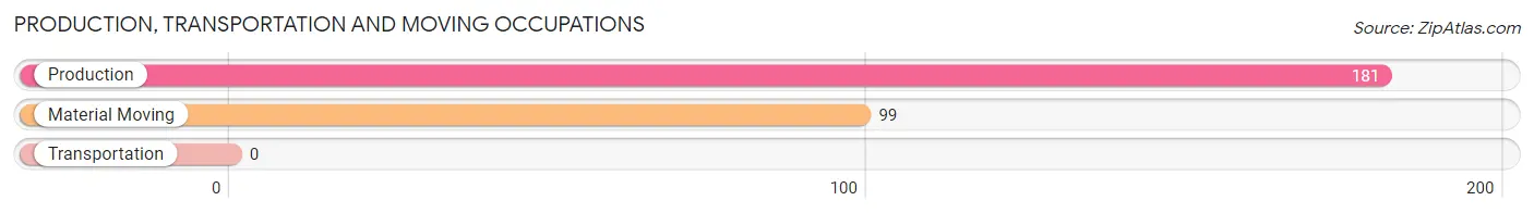 Production, Transportation and Moving Occupations in Zip Code 11598