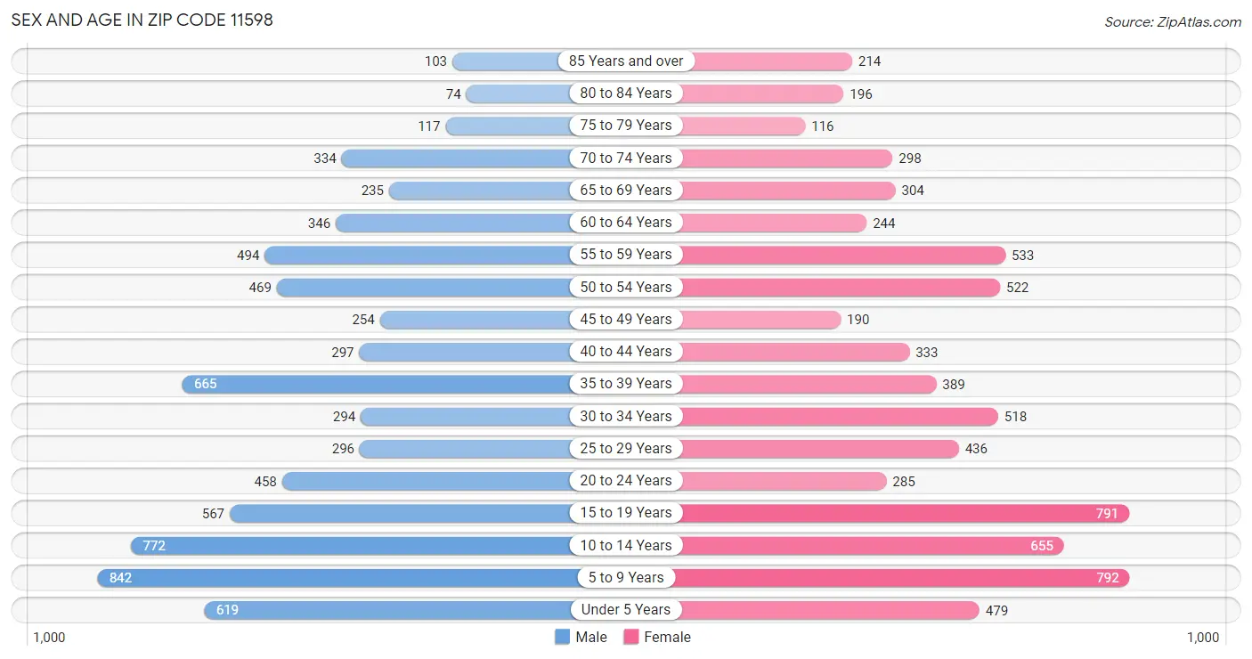 Sex and Age in Zip Code 11598