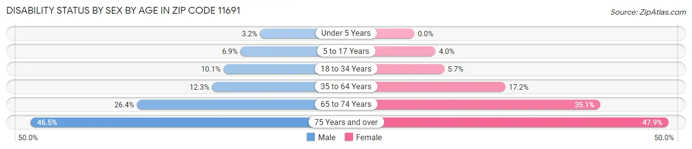 Disability Status by Sex by Age in Zip Code 11691