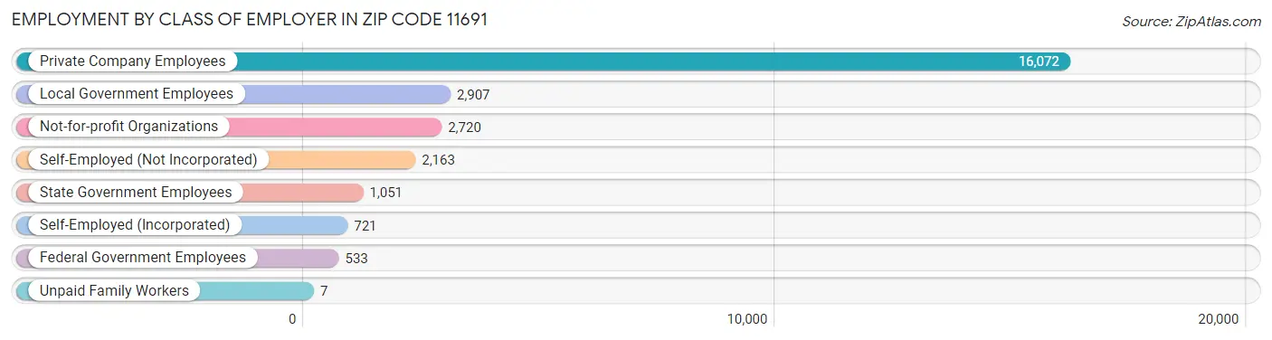 Employment by Class of Employer in Zip Code 11691