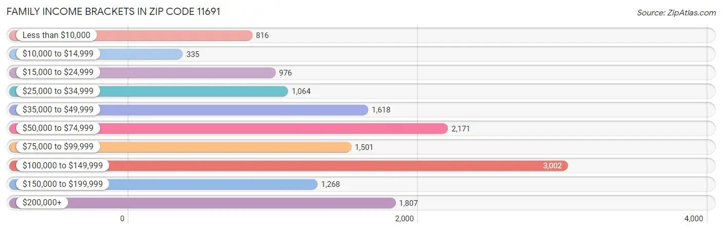 Family Income Brackets in Zip Code 11691