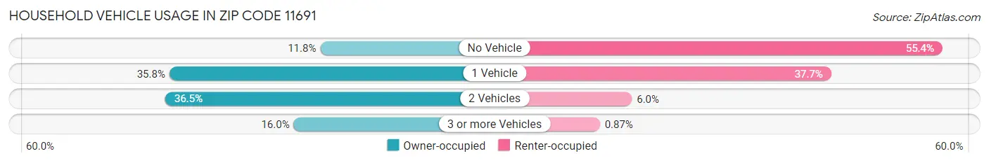 Household Vehicle Usage in Zip Code 11691