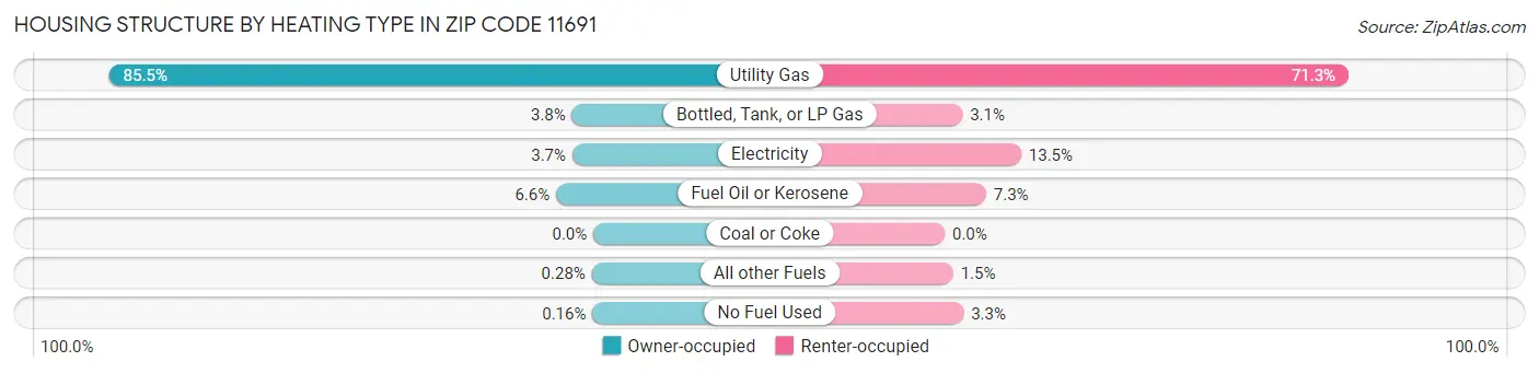 Housing Structure by Heating Type in Zip Code 11691