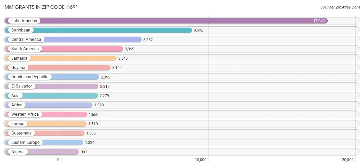 Immigrants in Zip Code 11691