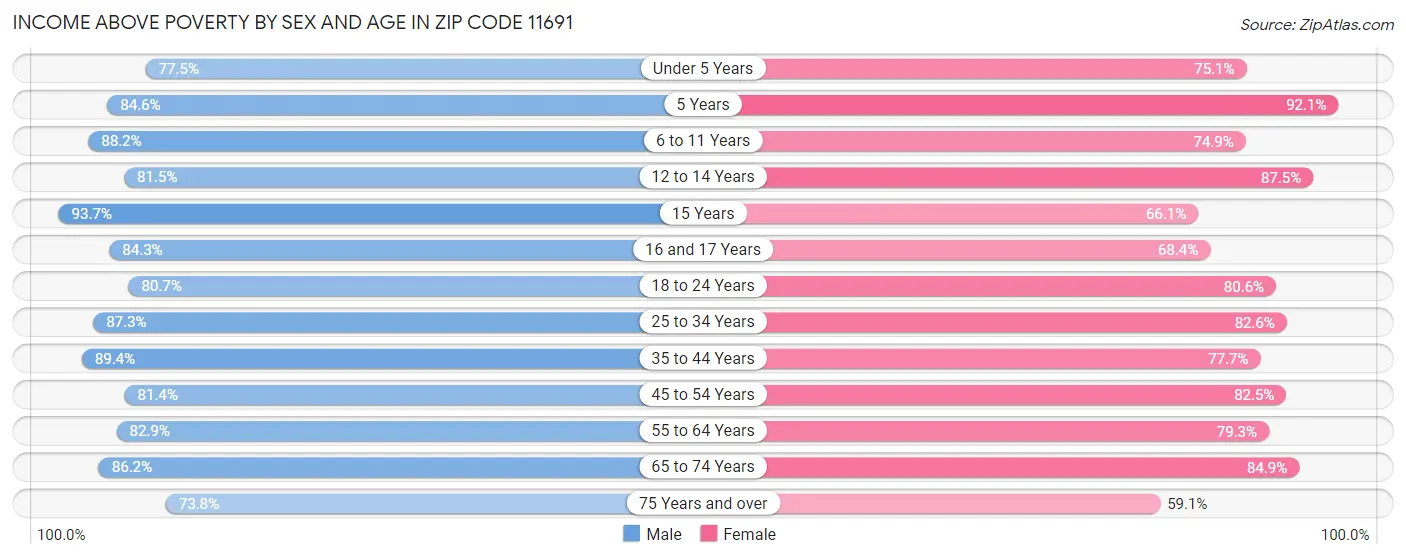 Income Above Poverty by Sex and Age in Zip Code 11691