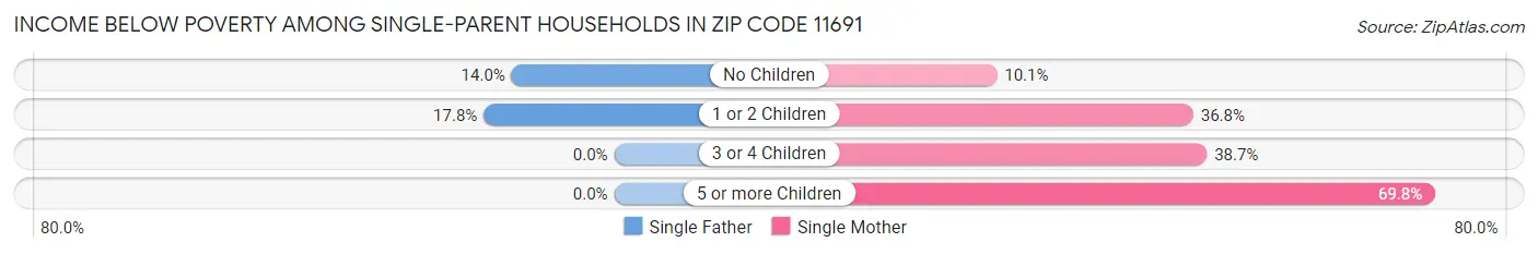 Income Below Poverty Among Single-Parent Households in Zip Code 11691