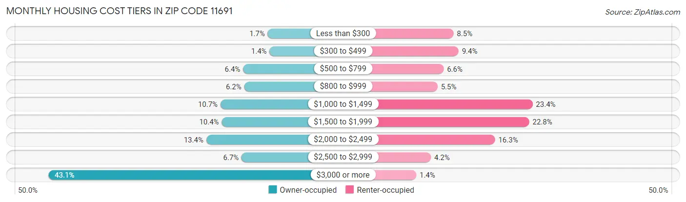 Monthly Housing Cost Tiers in Zip Code 11691