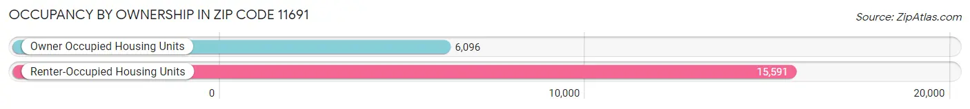 Occupancy by Ownership in Zip Code 11691