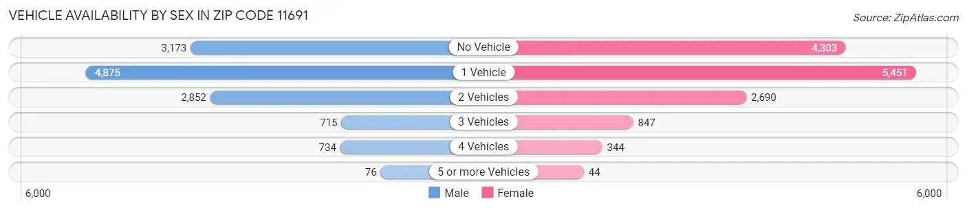Vehicle Availability by Sex in Zip Code 11691