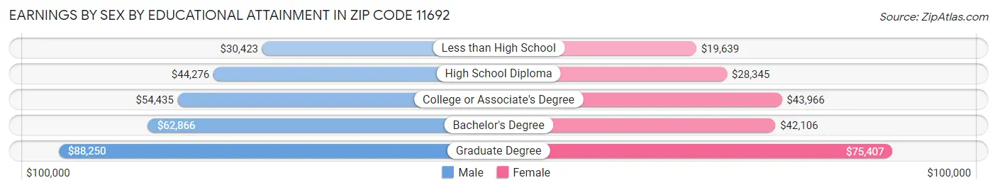 Earnings by Sex by Educational Attainment in Zip Code 11692