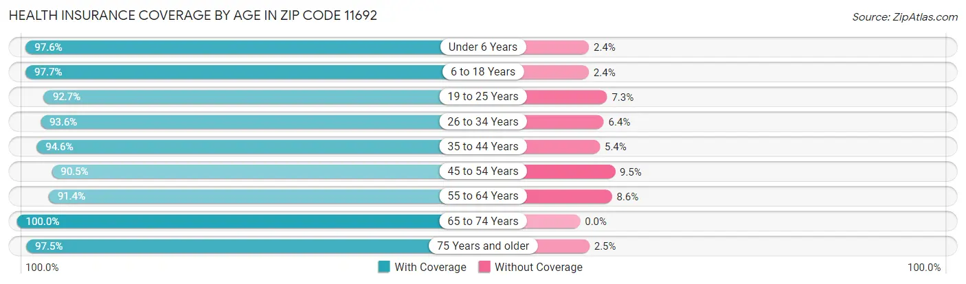 Health Insurance Coverage by Age in Zip Code 11692