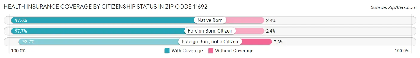 Health Insurance Coverage by Citizenship Status in Zip Code 11692