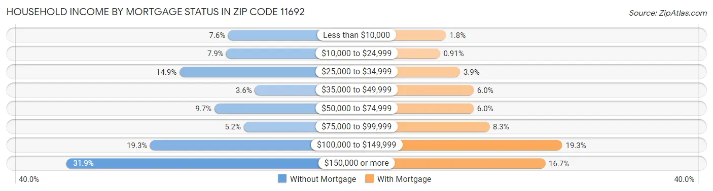 Household Income by Mortgage Status in Zip Code 11692