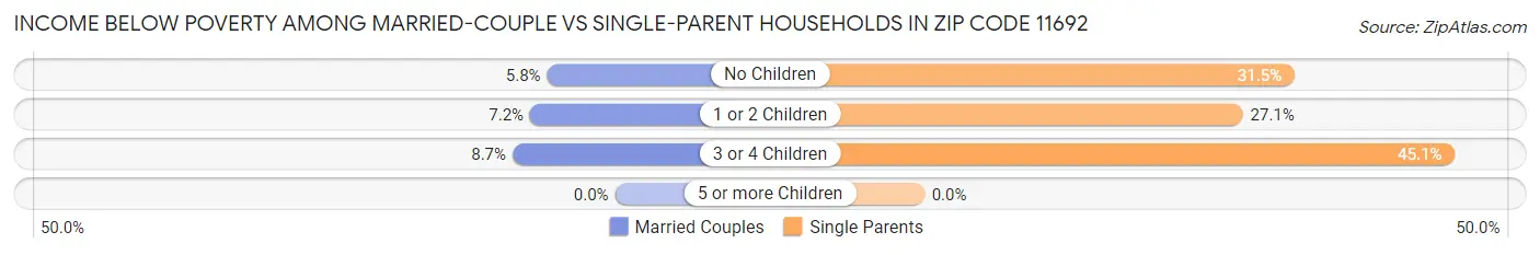 Income Below Poverty Among Married-Couple vs Single-Parent Households in Zip Code 11692