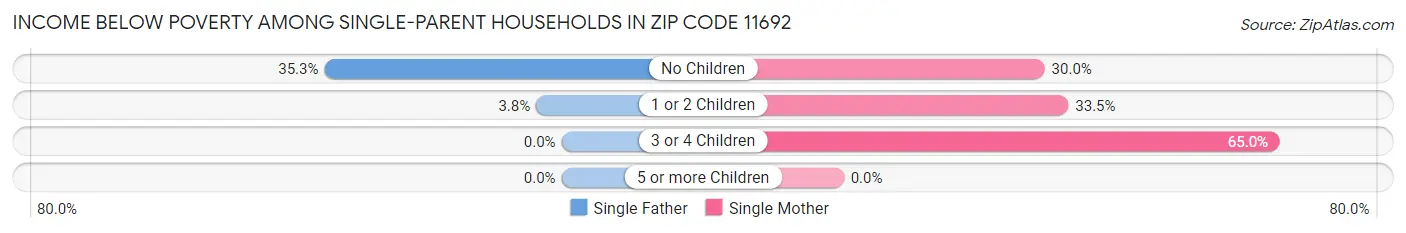 Income Below Poverty Among Single-Parent Households in Zip Code 11692